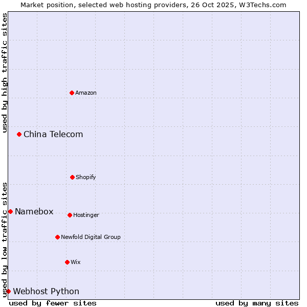 Market position of China Telecom vs. Namebox vs. Webhost Python