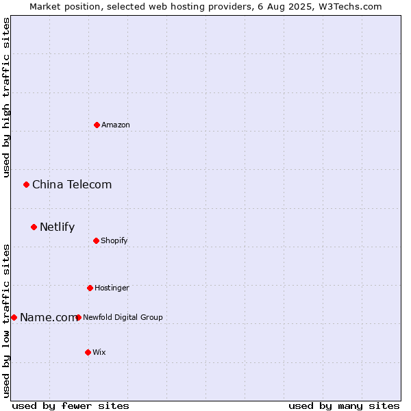 Market position of Netlify vs. China Telecom vs. Name.com