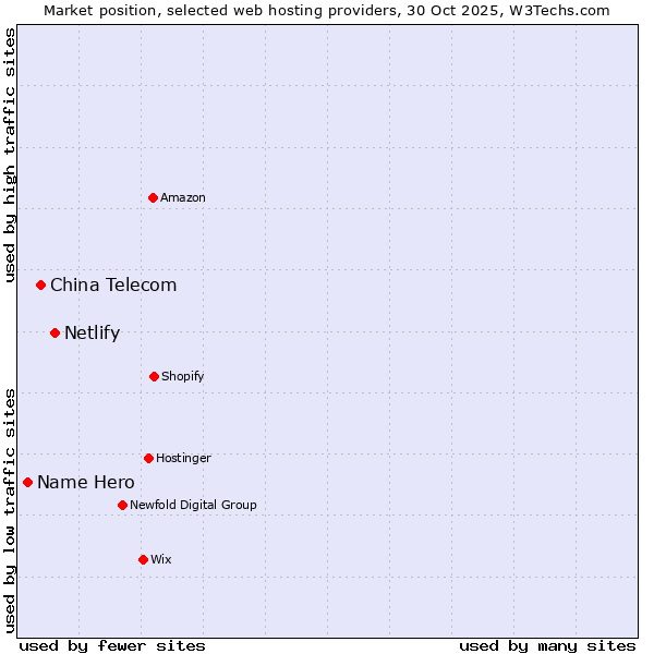 Market position of Netlify vs. China Telecom vs. Name Hero