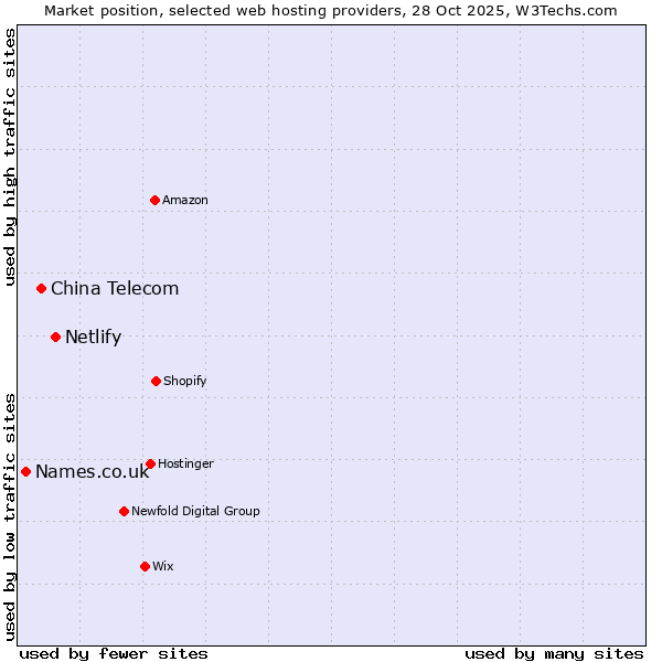 Market position of Netlify vs. China Telecom vs. Names.co.uk