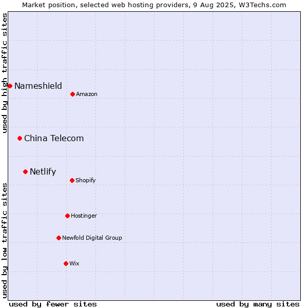 Market position of Netlify vs. China Telecom vs. Nameshield