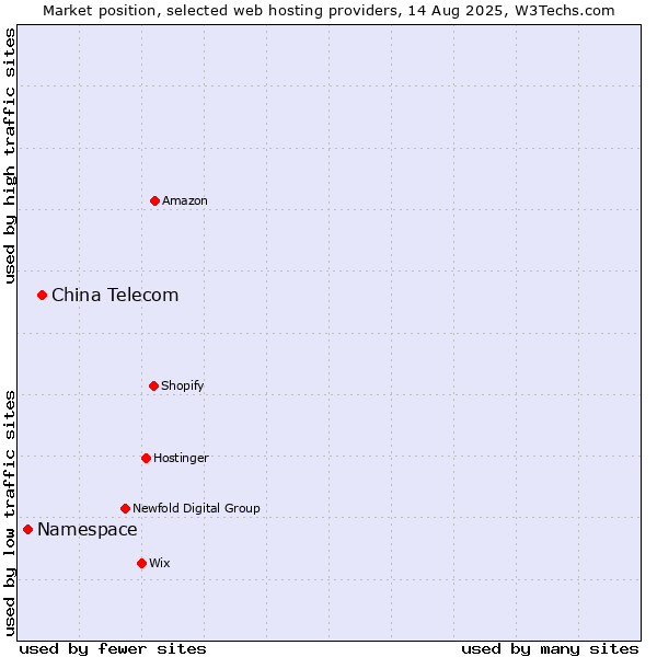 Market position of China Telecom vs. Namespace