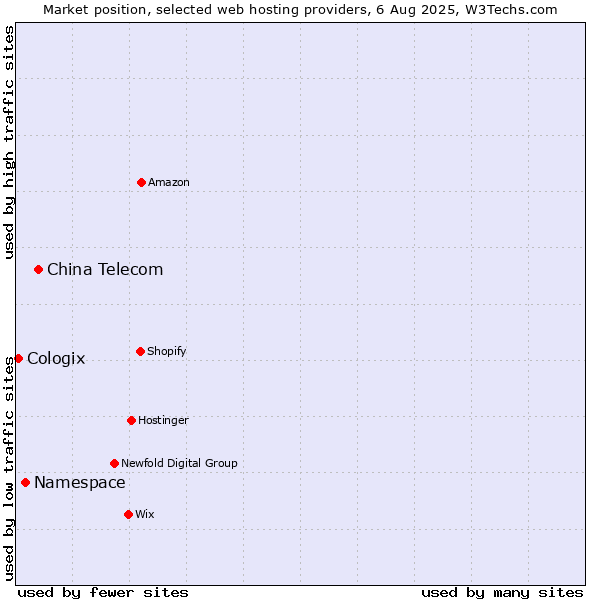 Market position of China Telecom vs. Namespace vs. Cologix