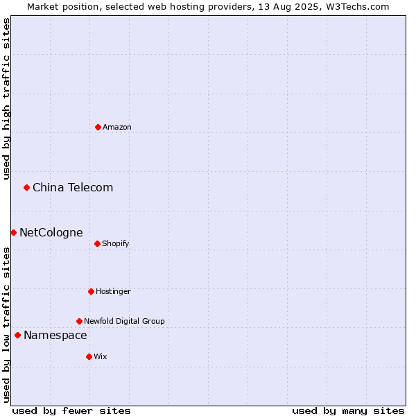 Market position of China Telecom vs. Namespace vs. NetCologne
