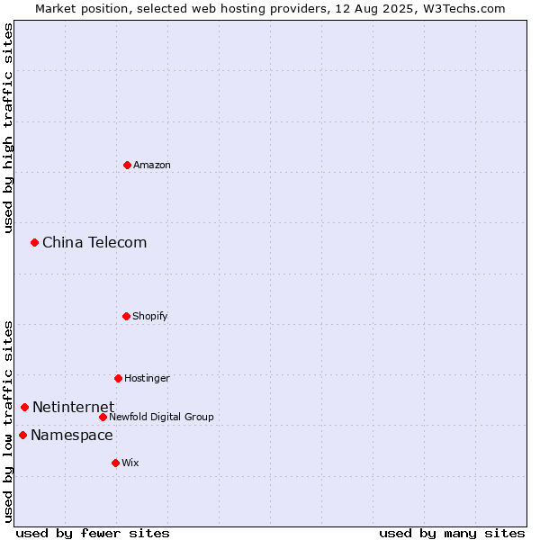 Market position of China Telecom vs. Netinternet vs. Namespace