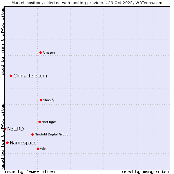 Market position of China Telecom vs. Namespace vs. NetIRD