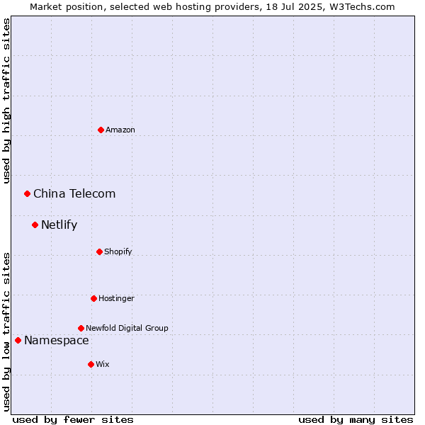 Market position of Netlify vs. China Telecom vs. Namespace