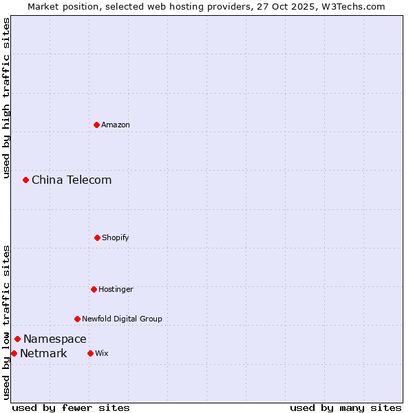 Market position of China Telecom vs. Namespace vs. Netmark