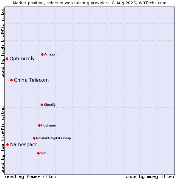 Market position of China Telecom vs. Namespace vs. Optimizely