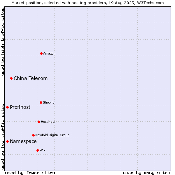 Market position of China Telecom vs. Namespace vs. Profihost