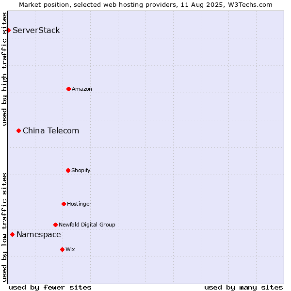 Market position of China Telecom vs. Namespace vs. ServerStack