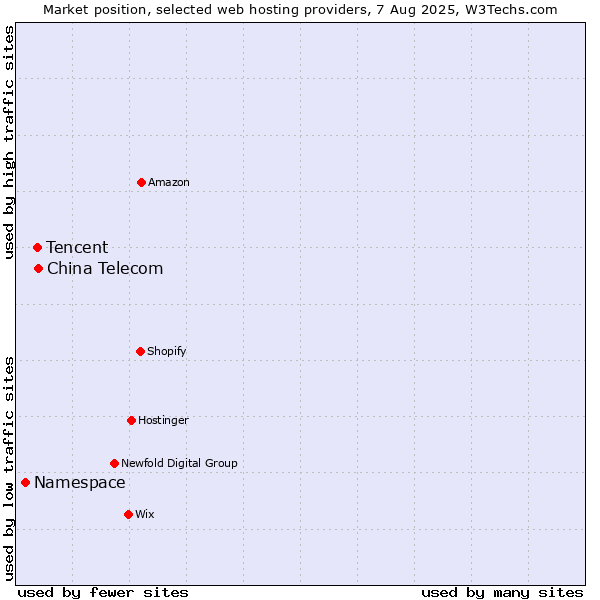 Market position of China Telecom vs. Tencent vs. Namespace