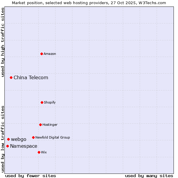 Market position of China Telecom vs. webgo vs. Namespace