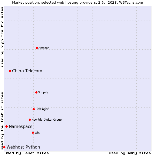 Market position of China Telecom vs. Namespace vs. Webhost Python