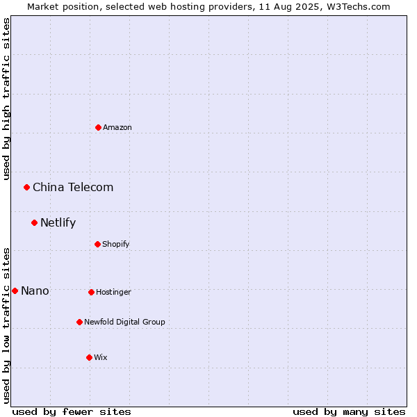 Market position of Netlify vs. China Telecom vs. Nano