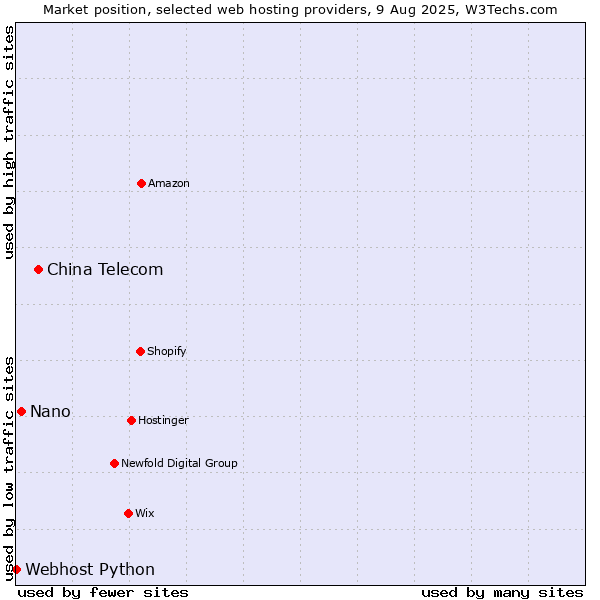 Market position of China Telecom vs. Nano vs. Webhost Python