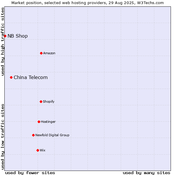 Market position of China Telecom vs. NB Shop