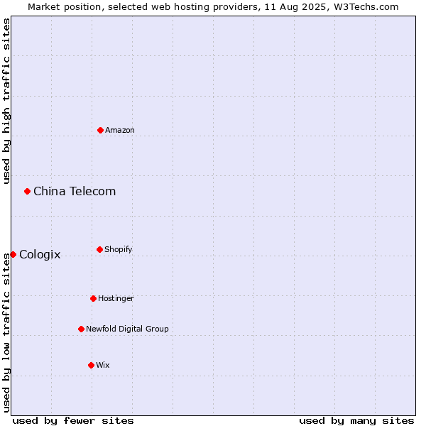 Market position of China Telecom vs. Cologix