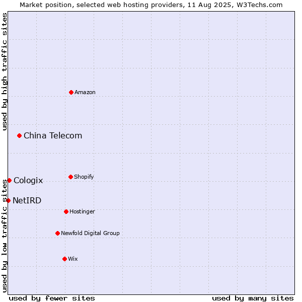 Market position of China Telecom vs. Cologix vs. NetIRD