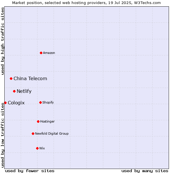 Market position of Netlify vs. China Telecom vs. Cologix
