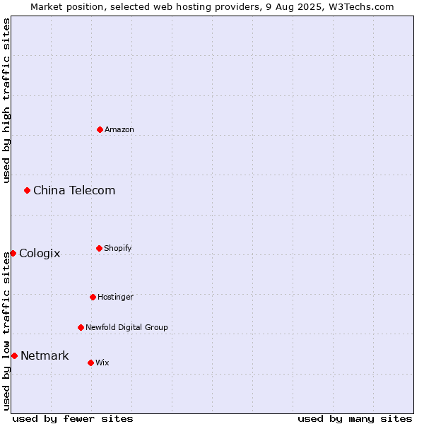 Market position of China Telecom vs. Netmark vs. Cologix
