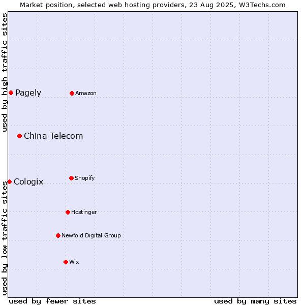 Market position of China Telecom vs. Pagely vs. Cologix