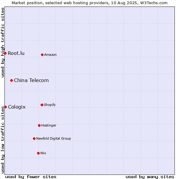 Market position of China Telecom vs. Cologix vs. Root.lu