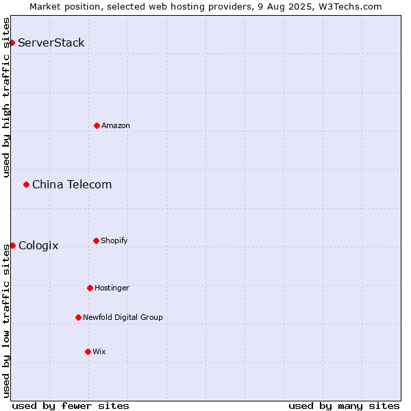 Market position of China Telecom vs. Cologix vs. ServerStack