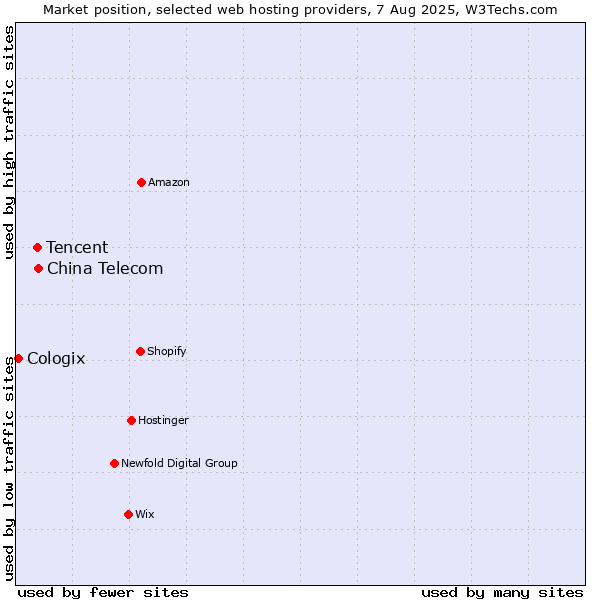 Market position of China Telecom vs. Tencent vs. Cologix