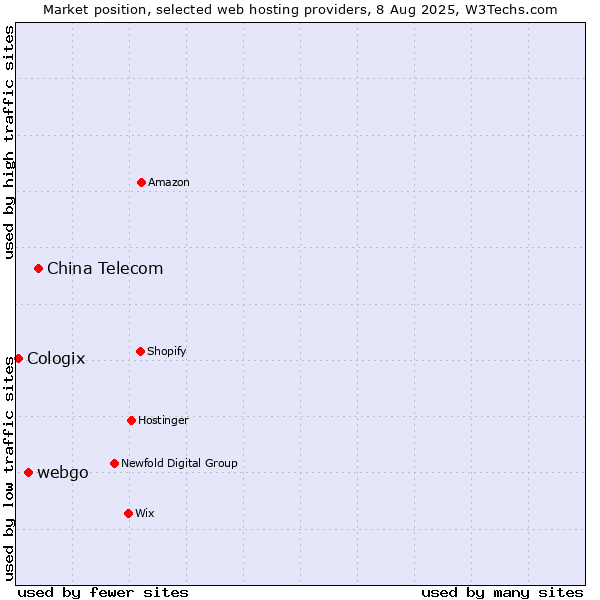 Market position of China Telecom vs. webgo vs. Cologix