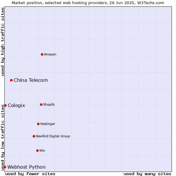 Market position of China Telecom vs. Cologix vs. Webhost Python