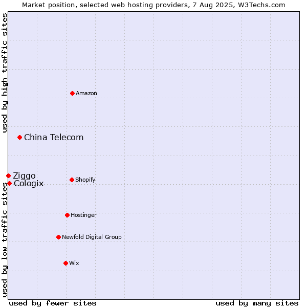 Market position of China Telecom vs. Cologix vs. Ziggo
