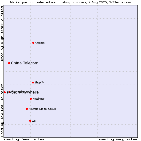 Market position of Netafraz vs. China Telecom vs. PythonAnywhere