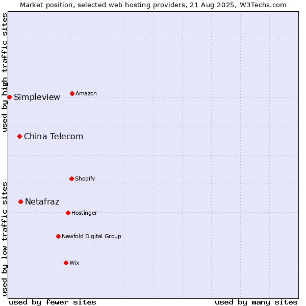 Market position of Netafraz vs. China Telecom vs. Simpleview