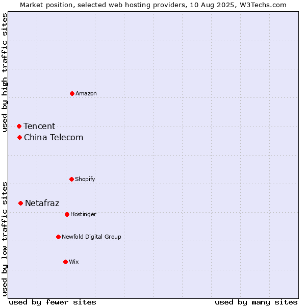 Market position of Netafraz vs. China Telecom vs. Tencent