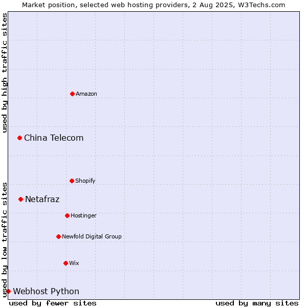 Market position of Netafraz vs. China Telecom vs. Webhost Python