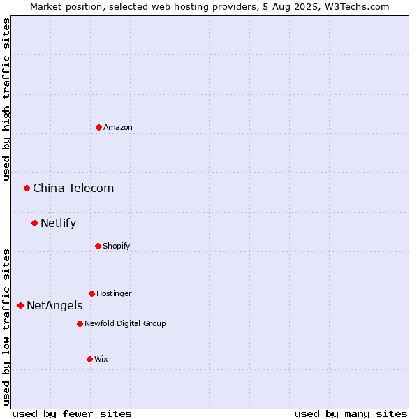 Market position of Netlify vs. China Telecom vs. NetAngels