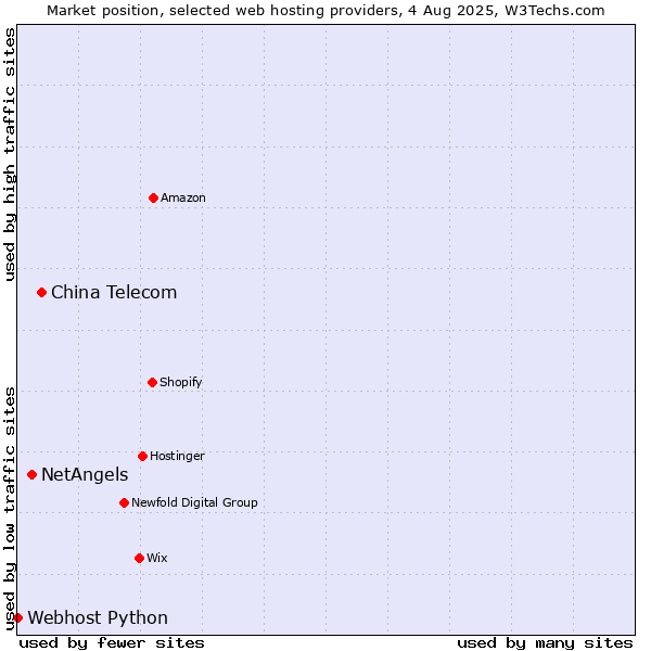 Market position of China Telecom vs. NetAngels vs. Webhost Python