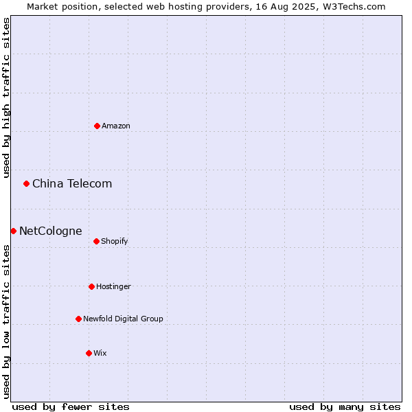 Market position of China Telecom vs. NetCologne