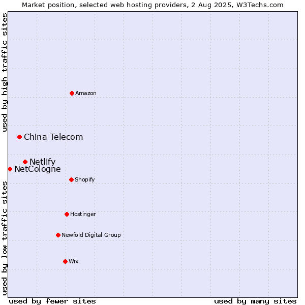 Market position of Netlify vs. China Telecom vs. NetCologne