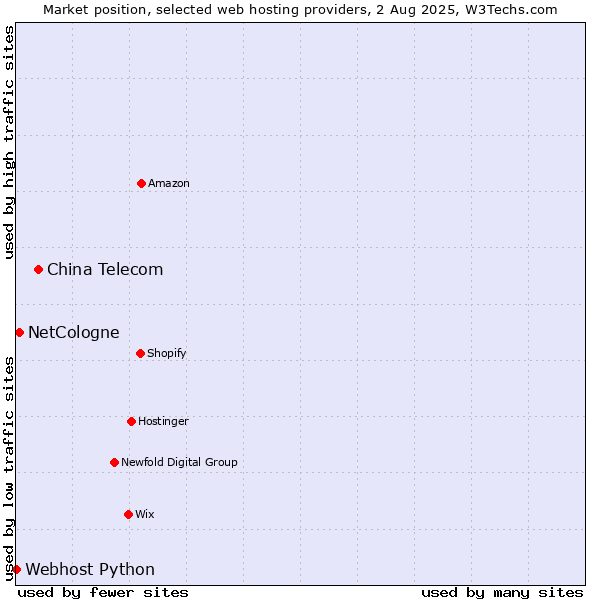 Market position of China Telecom vs. NetCologne vs. Webhost Python
