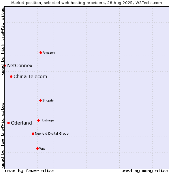 Market position of China Telecom vs. Oderland vs. NetConnex