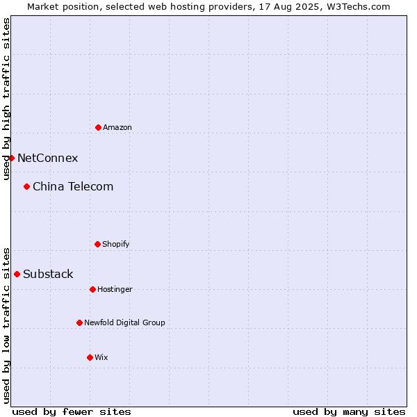 Market position of China Telecom vs. Substack vs. NetConnex