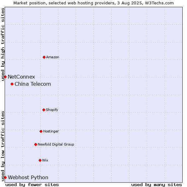Market position of China Telecom vs. NetConnex vs. Webhost Python