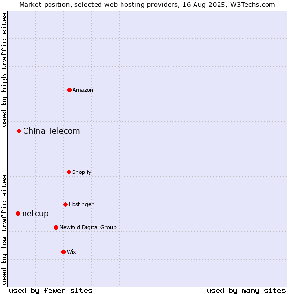 Market position of China Telecom vs. netcup
