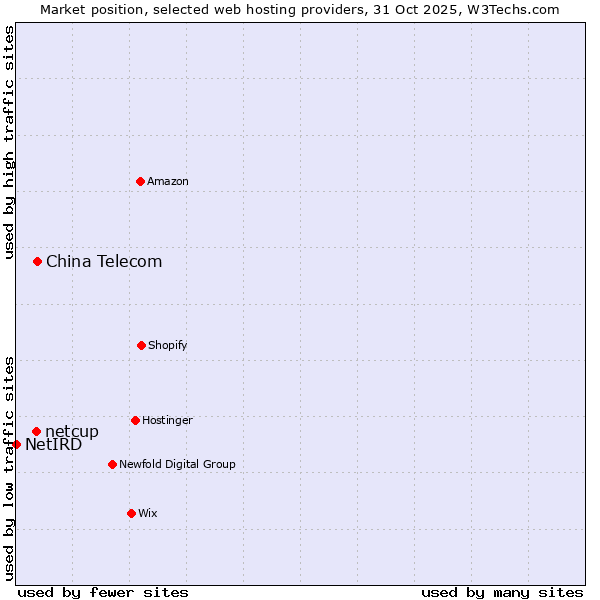 Market position of China Telecom vs. netcup vs. NetIRD