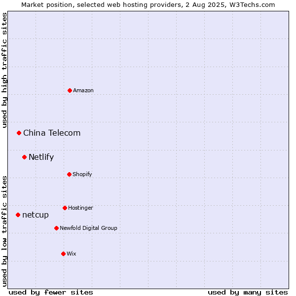 Market position of Netlify vs. China Telecom vs. netcup