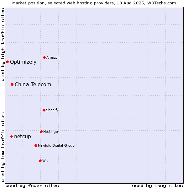 Market position of China Telecom vs. netcup vs. Optimizely