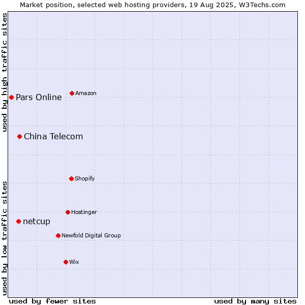 Market position of China Telecom vs. netcup vs. Pars Online