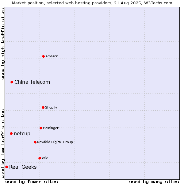 Market position of China Telecom vs. netcup vs. Real Geeks